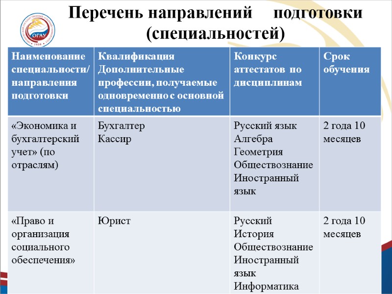 Перечень направлений     подготовки (специальностей)